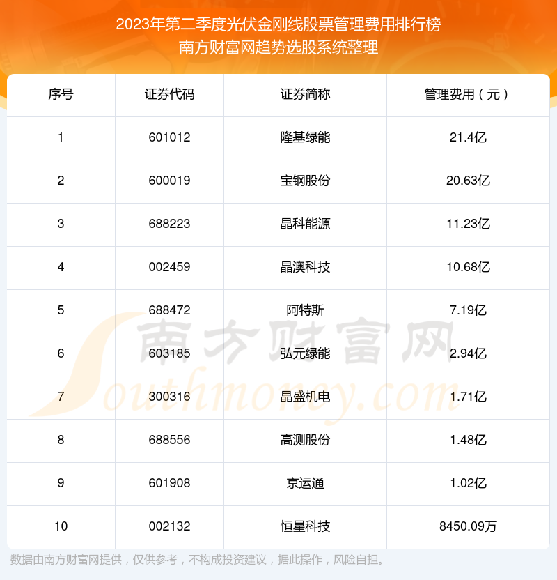 2023年第二季度：光伏金刚线股票管理费用前十榜单