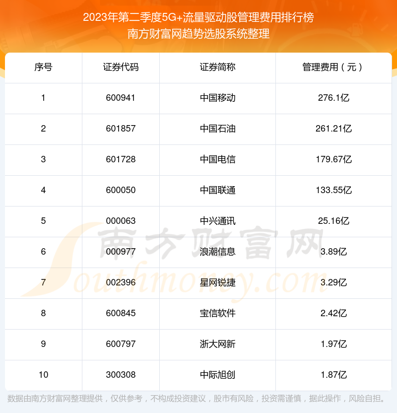 2023年第二季度：5G+流量驱动股管理费用前十榜单