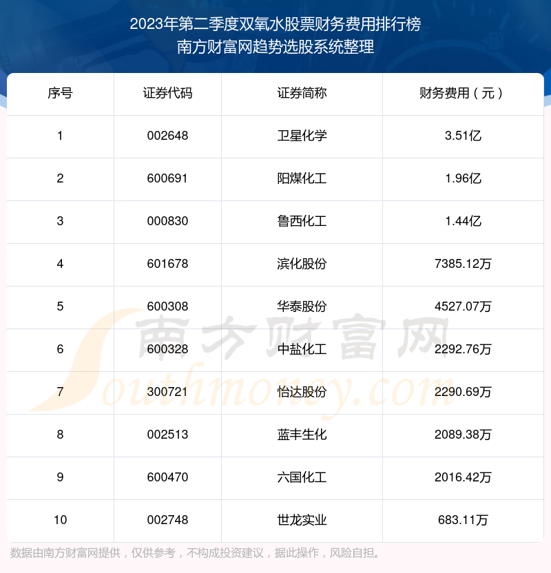 >双氧水股票财务费用排行榜来啦！（2023年第二季度）