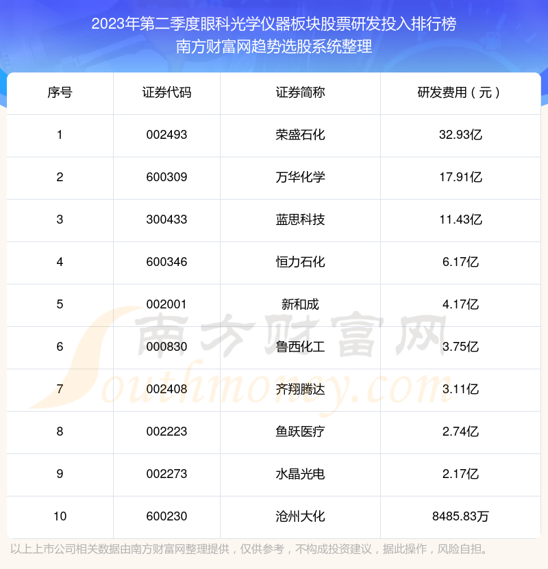 >眼科光学仪器板块股票研发投入排行榜前十名单（2023年第二季度）