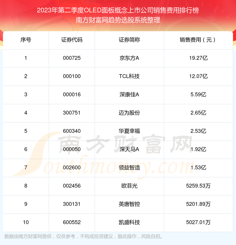 >OLED面板概念上市公司十强：2023年第二季度销售费用排名