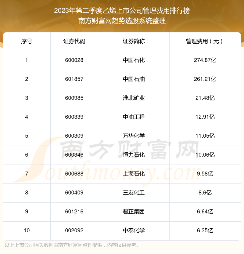 乙烯上市公司管理费用：2023年第二季度前10榜单