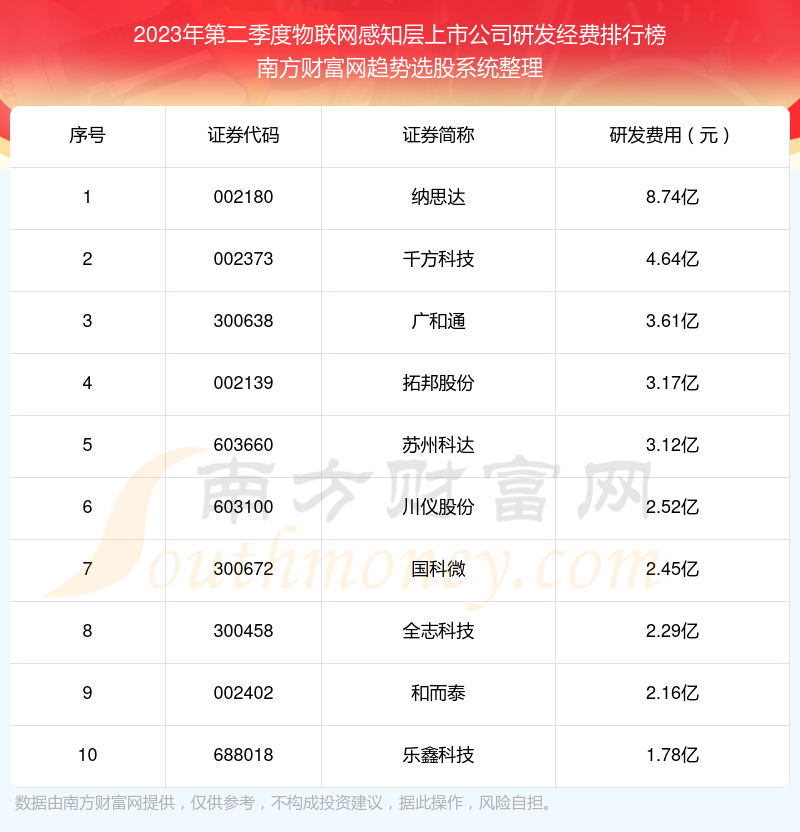 >【物联网感知层上市公司】2023年第二季度研发经费前十榜单