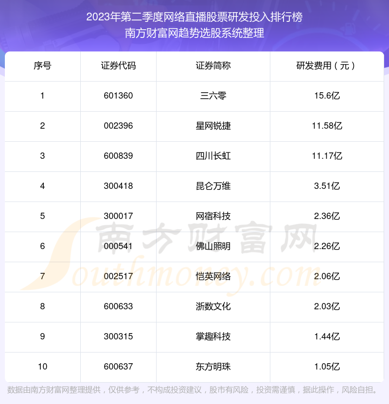 >【网络直播股票】2023年第二季度研发投入十大排名