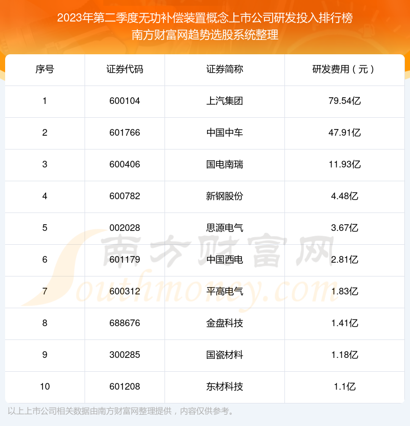 >【无功补偿装置概念上市公司】2023年第二季度研发投入十大排名