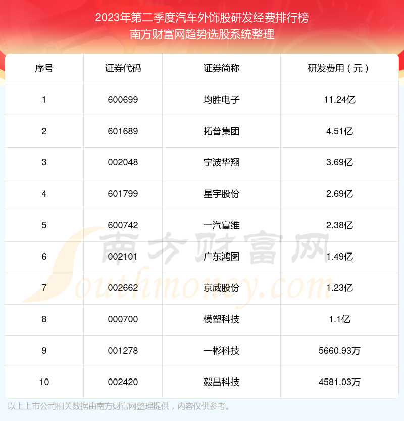 2023年第二季度：汽车外饰股研发经费前十榜单