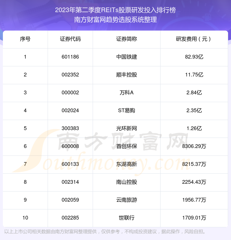 2023年第二季度：REITs股票研发投入排行榜来啦！