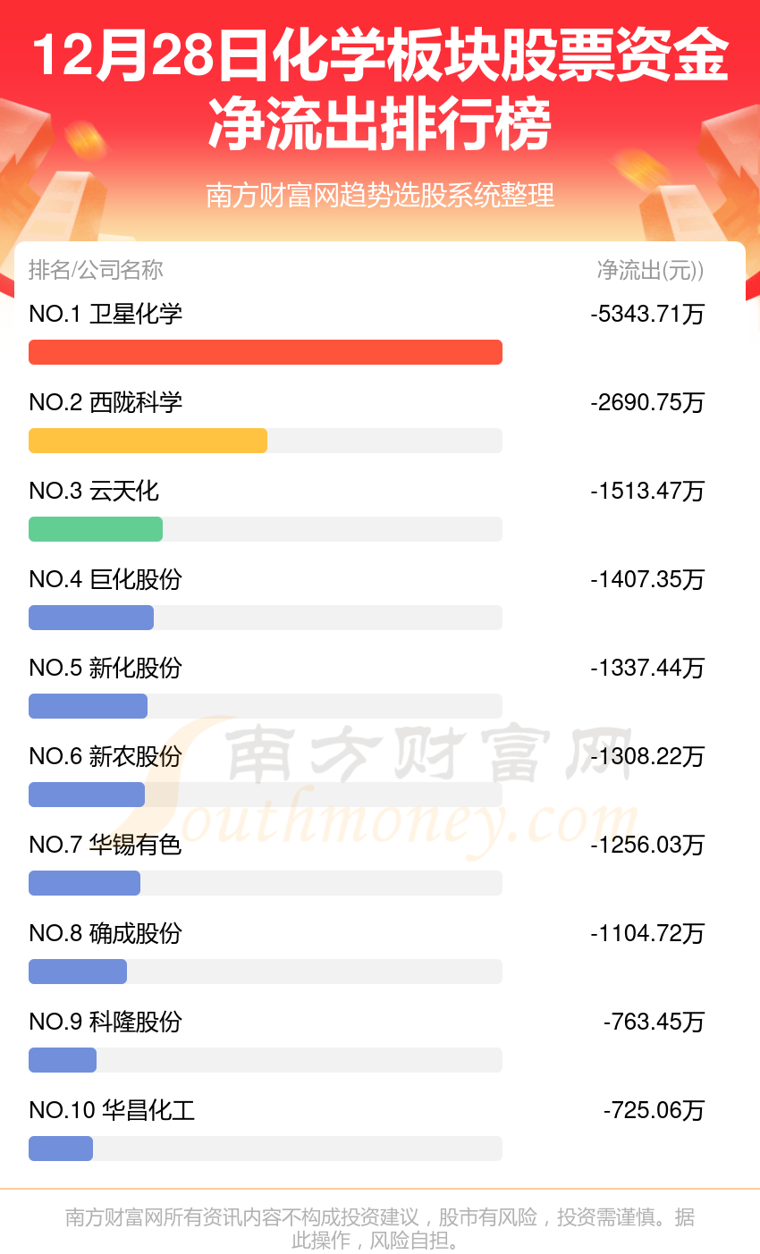 12月28日资金流向统计（化学板块股票）