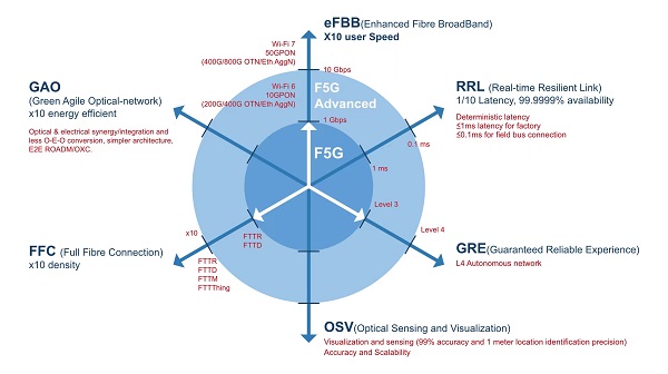 >ETSI发布F5G Advanced代际标准，定义未来固定网络六大特征