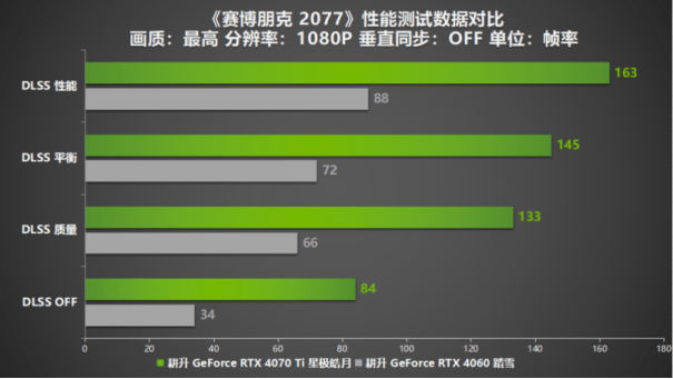 Steam冬促已过一半！三款史低热销3A大作耕升RTX 40显卡全面测试！