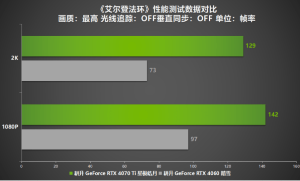 Steam冬促已过一半！三款史低热销3A大作耕升RTX 40显卡全面测试！