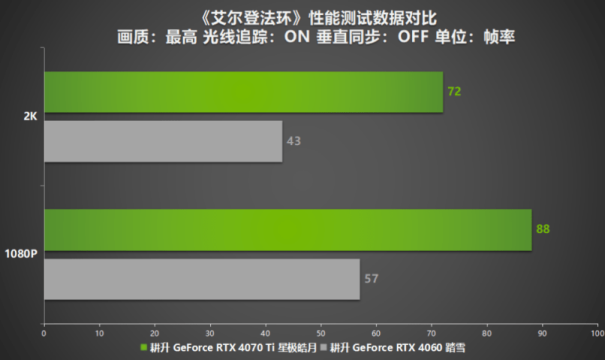 Steam冬促已过一半！三款史低热销3A大作耕升RTX 40显卡全面测试！