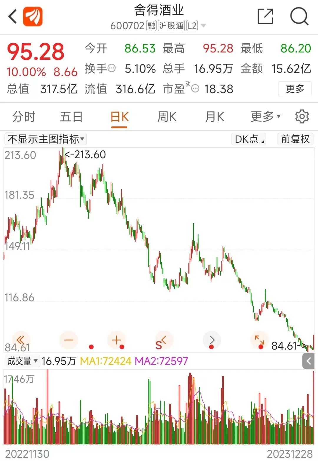 突发提价！300亿龙头涨停