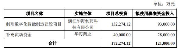 华海药业定增募不超12.1亿获上交所通过 浙商证券建功