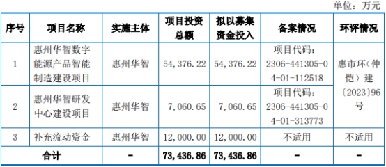 华智股份终止深市主板IPO原拟募7.3亿 为民生证券项目