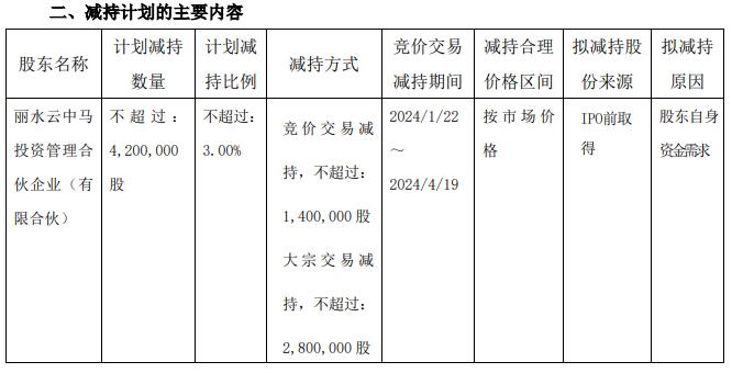 >云中马员工持股平台拟减持不超3%公司股份 1年前上市