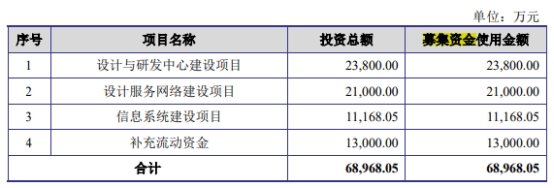 规划总院终止创业板IPO原拟募6.9亿 为安信证券项目