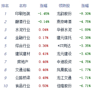 收评：三大指数全天拉升 黑色家电板块涨幅居前