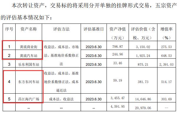 >海汽集团终止转让黄流商业街等四宗资产 股价跌3%