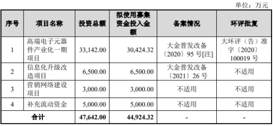 >达利凯普上市首日涨225.7% 募资5.34亿华泰联合保荐