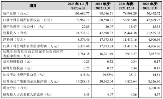 达利凯普上市首日涨225.7% 募资5.34亿华泰联合保荐