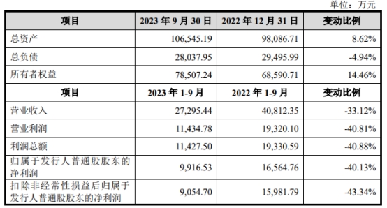 达利凯普上市首日涨225.7% 募资5.34亿华泰联合保荐