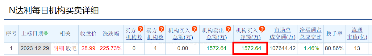 达利凯普龙虎榜：4机构进卖出前5 净卖出共1573万元