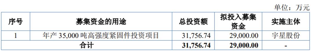 >宇星股份1月8日北交所首发上会 拟募资2.9亿元