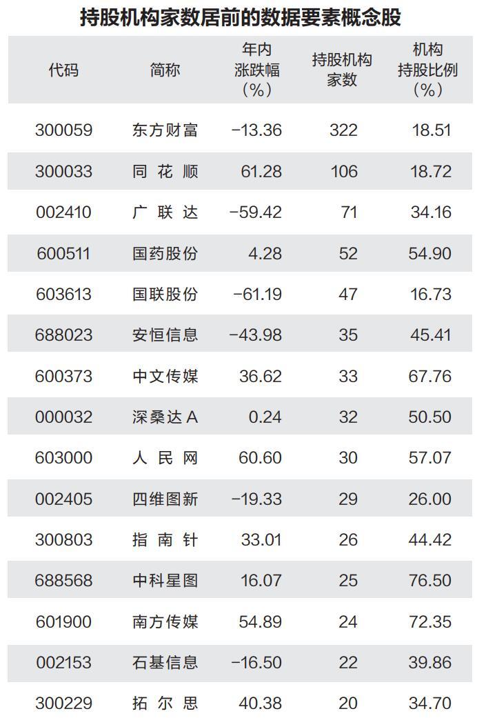 机构看好数据要素应用潜力：15只概念股机构持仓比例超50%(附表)