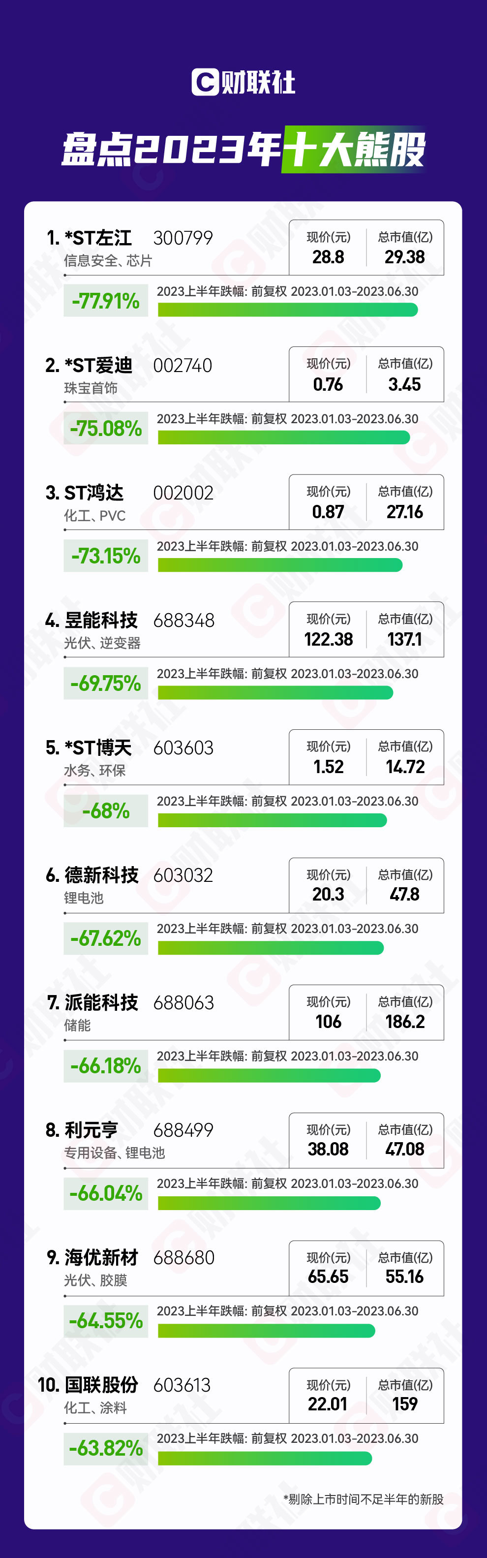 2023年十大牛熊股出炉：凯华材料以573%涨幅夺魁，多只新能源明星股腰斩