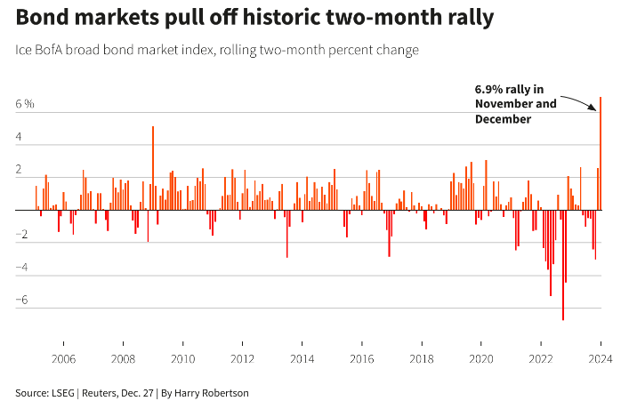 >史诗级的翻身仗！全球债市年尾两个月涨幅势将创下历史纪录