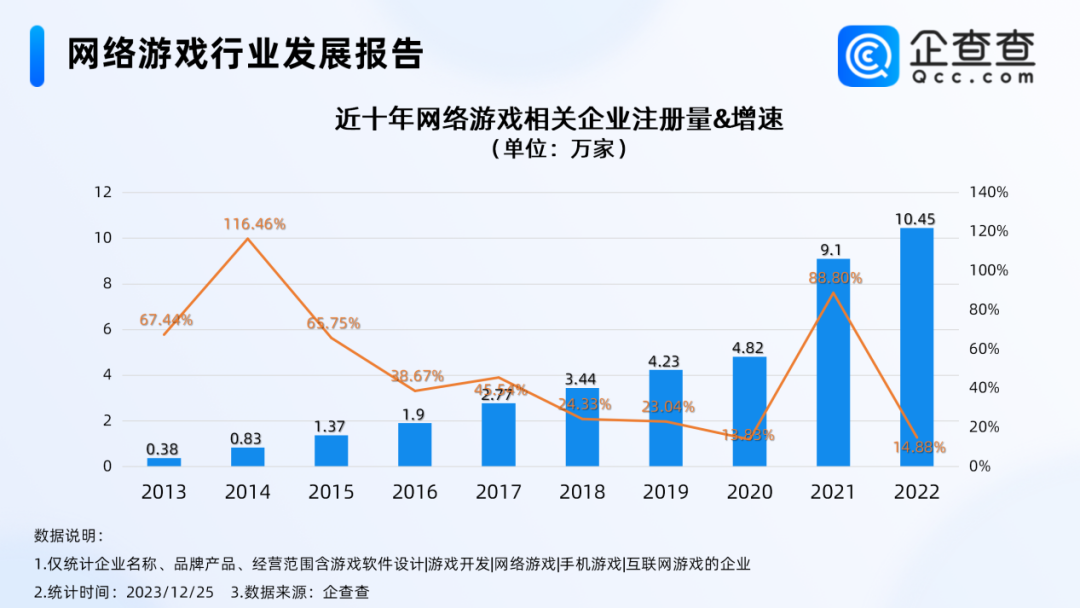 游戏创业者蓄势待发，1年超13万家企业涌入