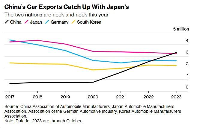 超过日本车！中国汽车出口将登全球第一，比亚迪笑到最后