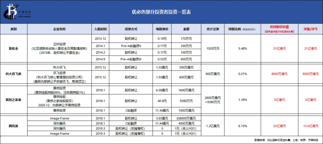 优必选上市首日破发，第一大机构股东腾讯仍浮盈超10亿