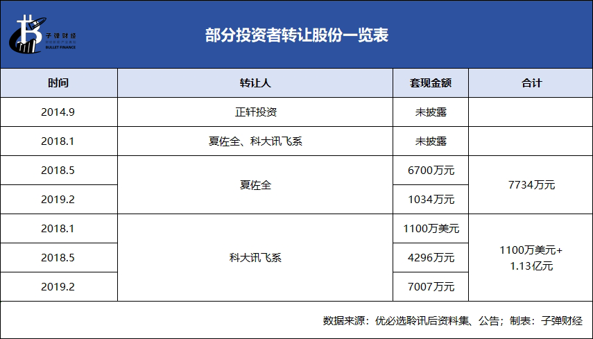 优必选上市首日破发，第一大机构股东腾讯仍浮盈超10亿