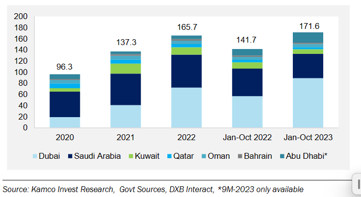 今年前10月GCC房地产成交同比增两成，“豪宅宠儿”阿联酋成领头羊