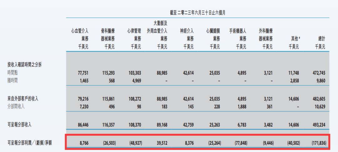 微创医疗陷资金困局，“借新还旧”仅是饮鸠止渴？