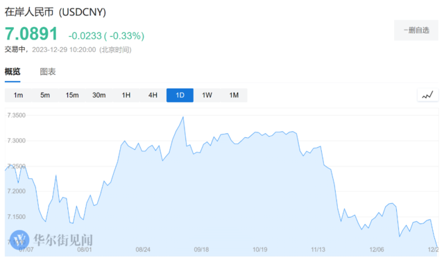 今日盘中再度暴拉超300点，离岸人民币升破7.1关口