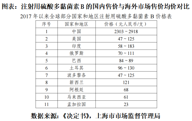 成本十几元的药却卖2000元，上海医药被罚没4.62亿，原董事长及5名高管落马