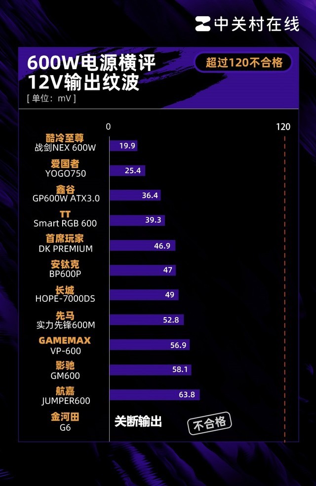 600W电源年度横评：25%网红翻车