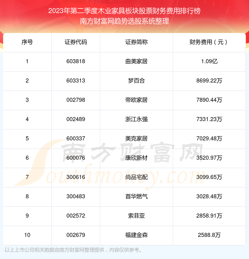 >2023年第二季度：木业家具板块股票财务费用十大排名