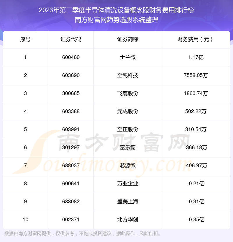 半导体清洗设备概念股财务费用排名前十名单（2023年第二季度）