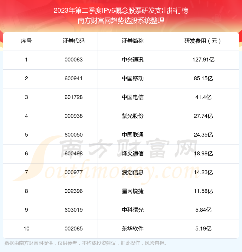 >2023年第二季度IPv6概念股票研发支出排行榜前十（附名单）