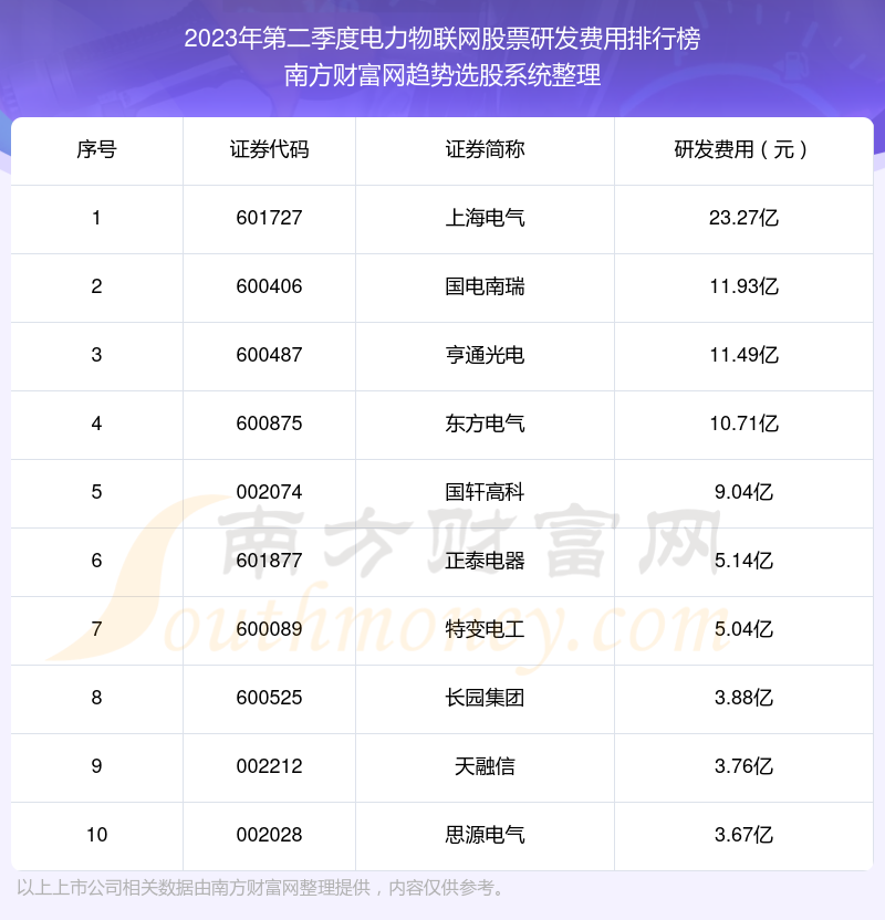 >电力物联网股票10强：2023年第二季度研发费用排名