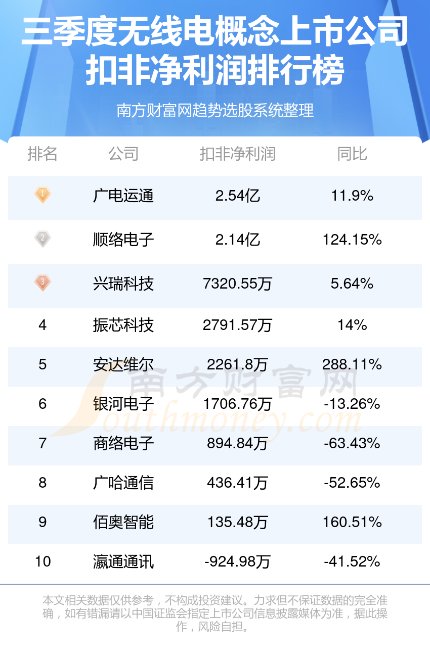 无线电概念上市公司2023第三季度净利润10大排行榜（附表格）