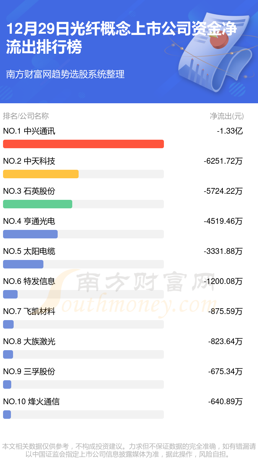 12月29日资金流向查询（光纤概念上市公司）