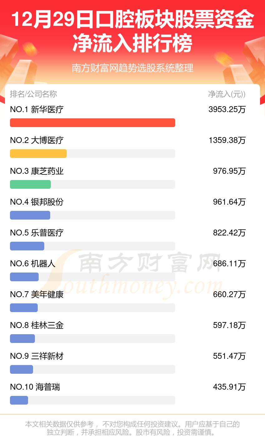 >【12月29日资金流向】口腔板块股票资金流向一览