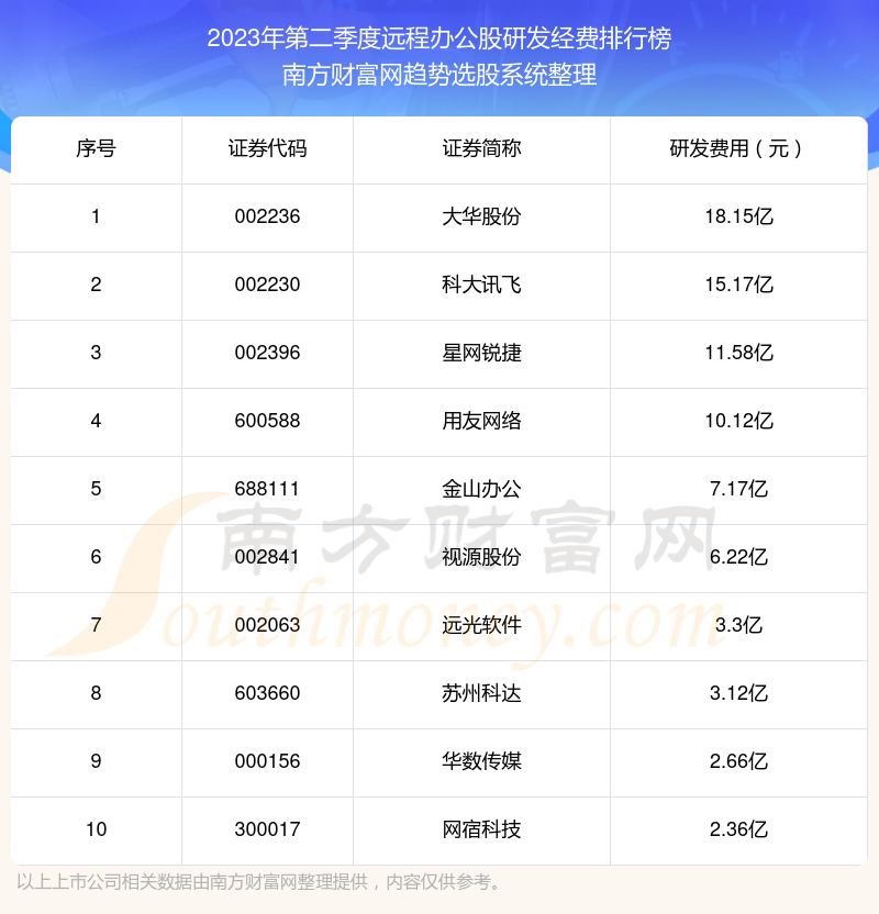 远程办公股研发经费排行榜前10一览（2023年第二季度）