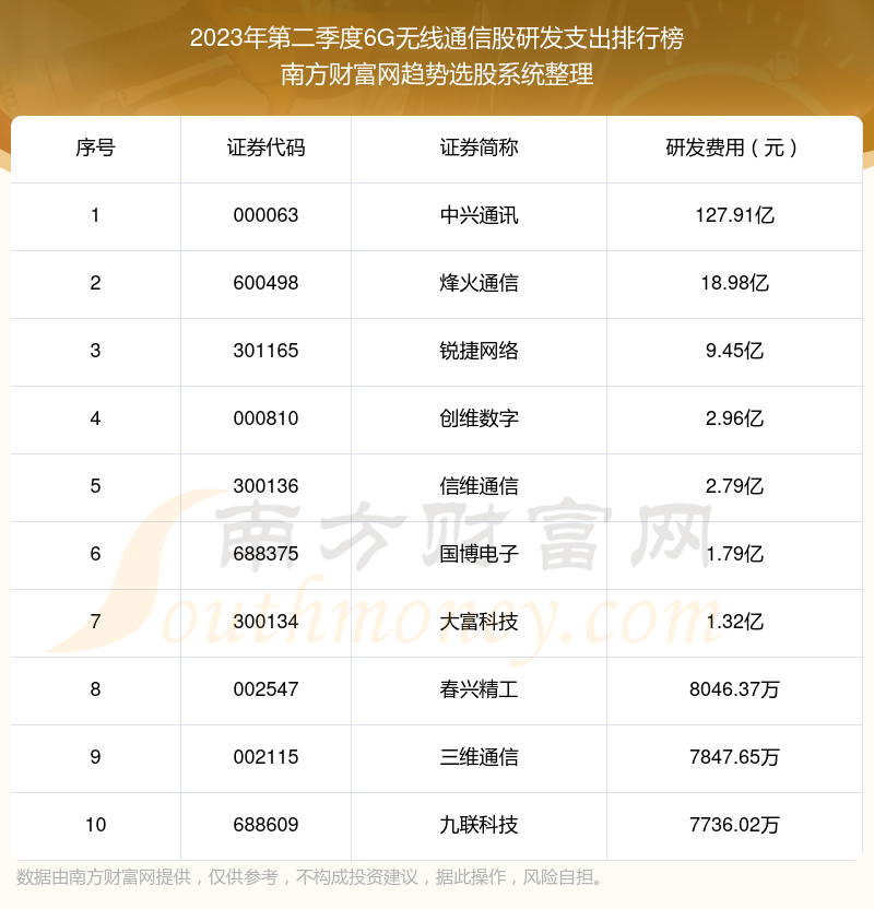 >6G无线通信股|2023年第二季度研发支出前十榜单