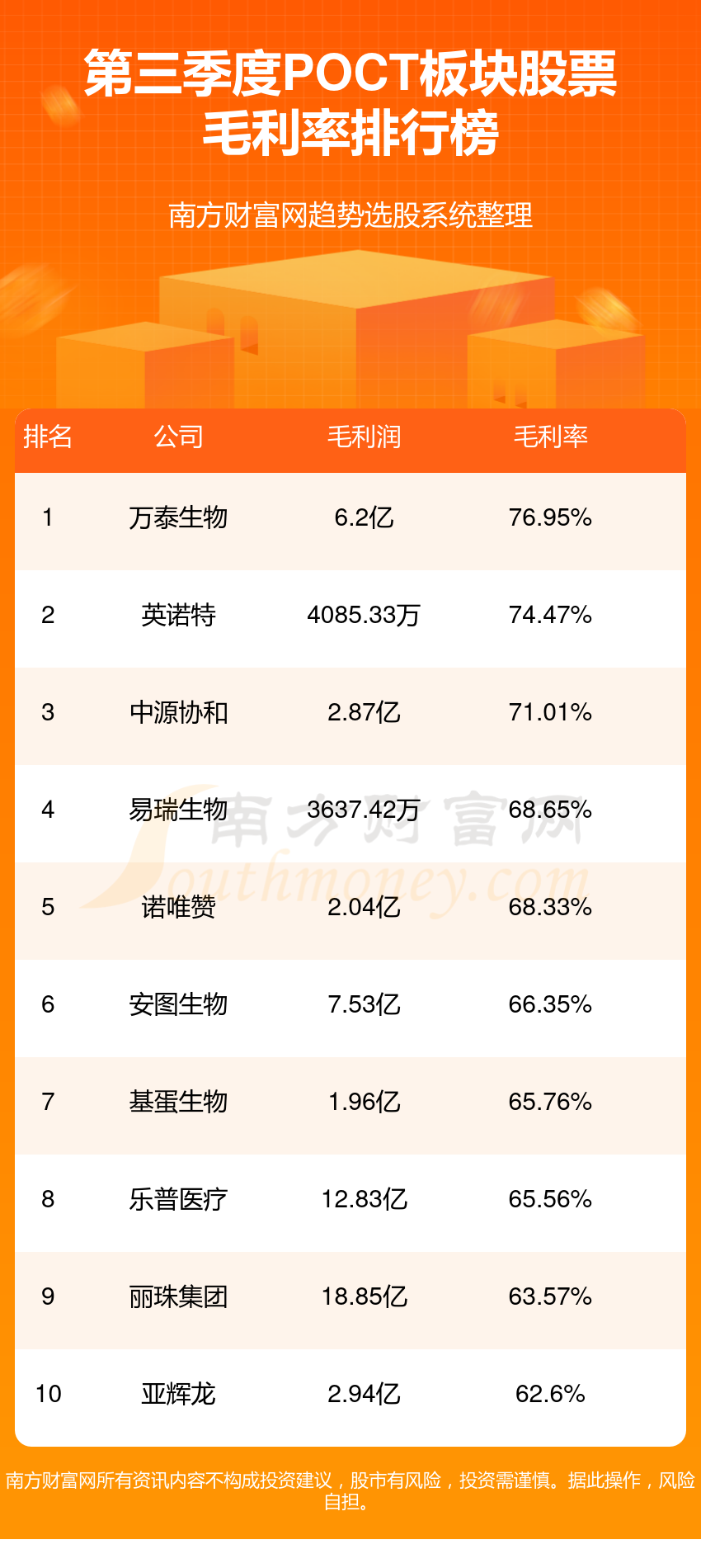 POCT公司哪家比较好_2023第三季度板块股票毛利率前10排名